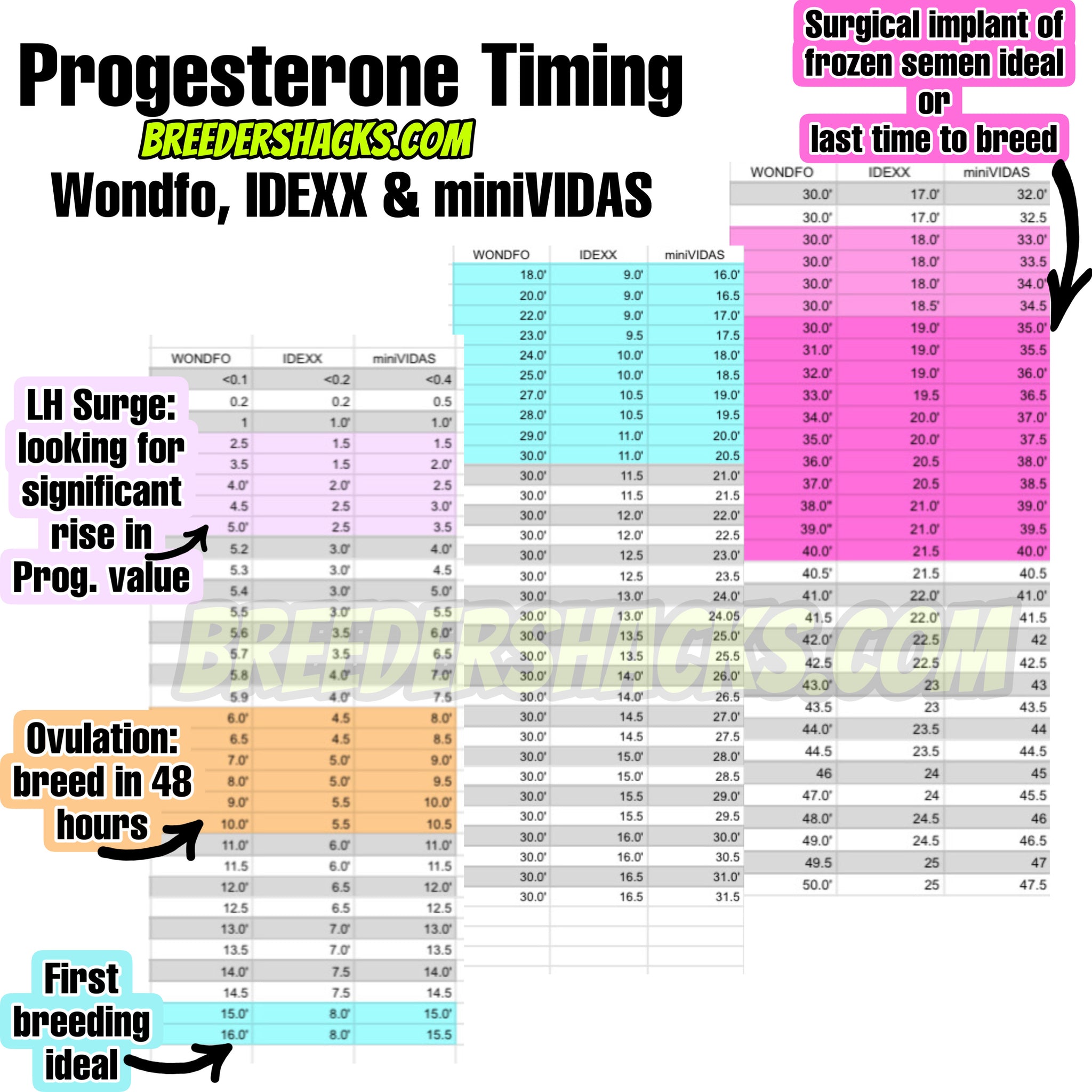 (Wondfo) progesterone (Serum/Plasma) Test strips Breeders Hacks